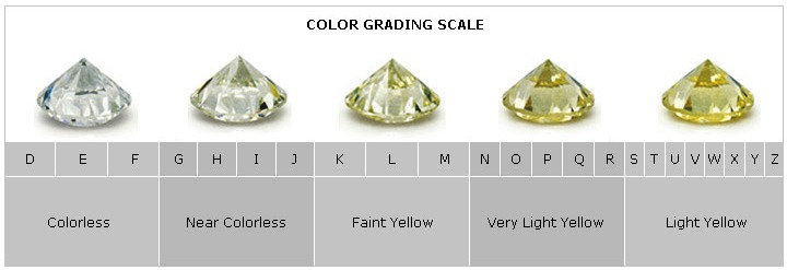 GIA Color Grading Scale