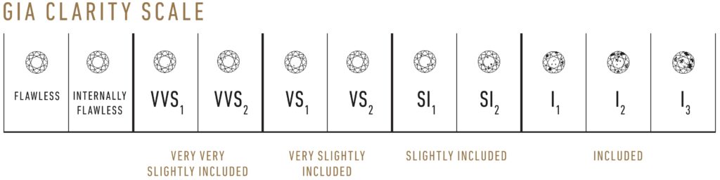 GIA Clarity Scale
